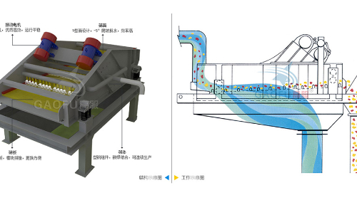 脫水篩技術(shù)參數(shù)規(guī)格、工作原理及圖片大全