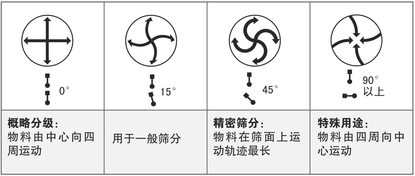 物料在篩面上的運動軌跡