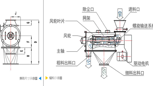 氣流篩分機(jī)工作原理圖、結(jié)構(gòu)圖及型號(hào)參數(shù)